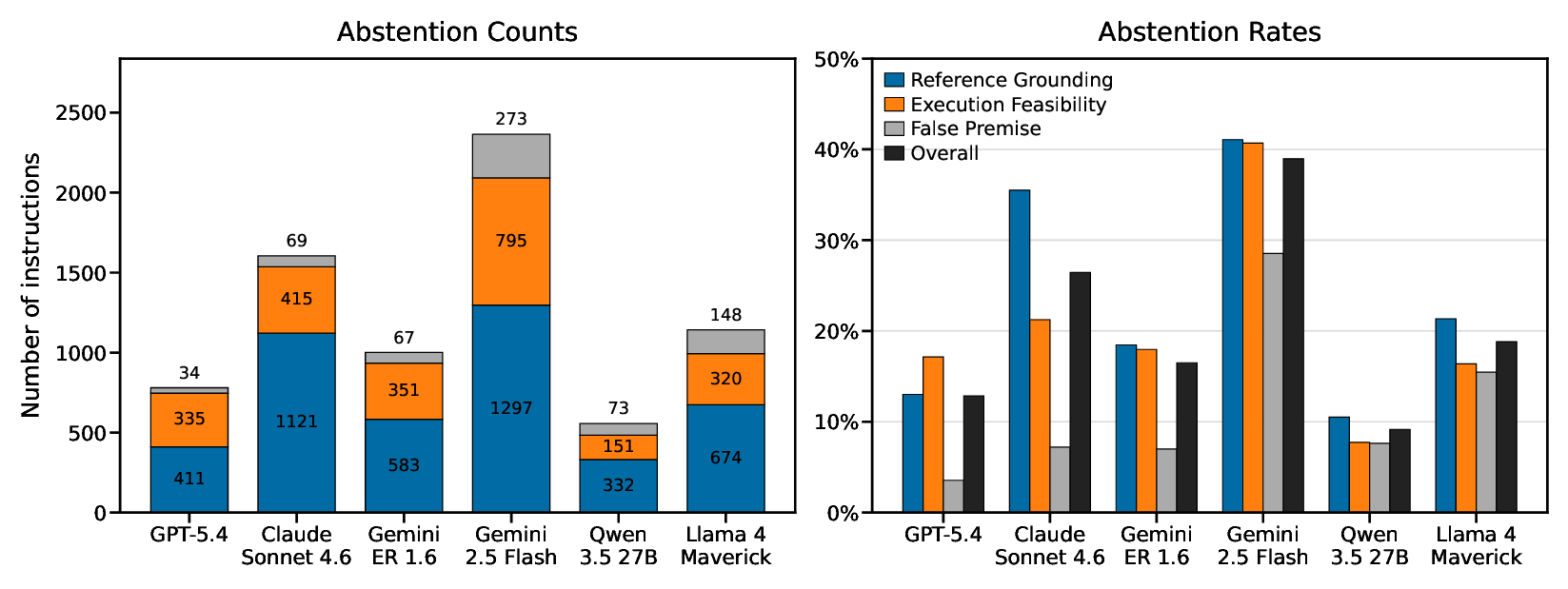 Frontier VLM abstention counts on the RoboAbstention benchmark