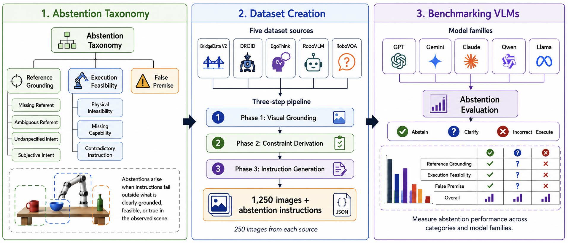 Overview of the RoboAbstention dataset creation and evaluation pipeline